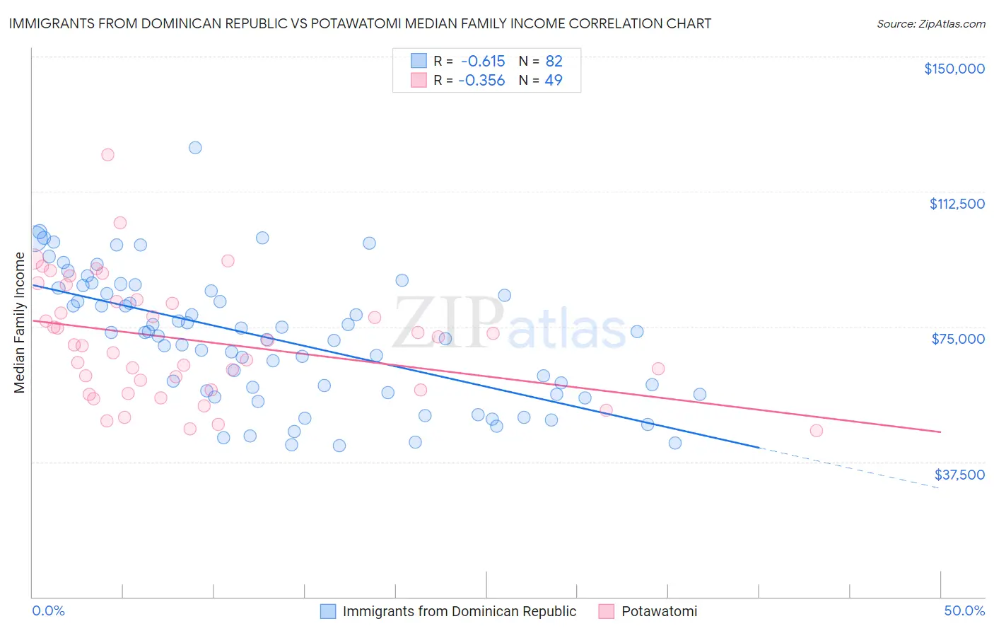 Immigrants from Dominican Republic vs Potawatomi Median Family Income