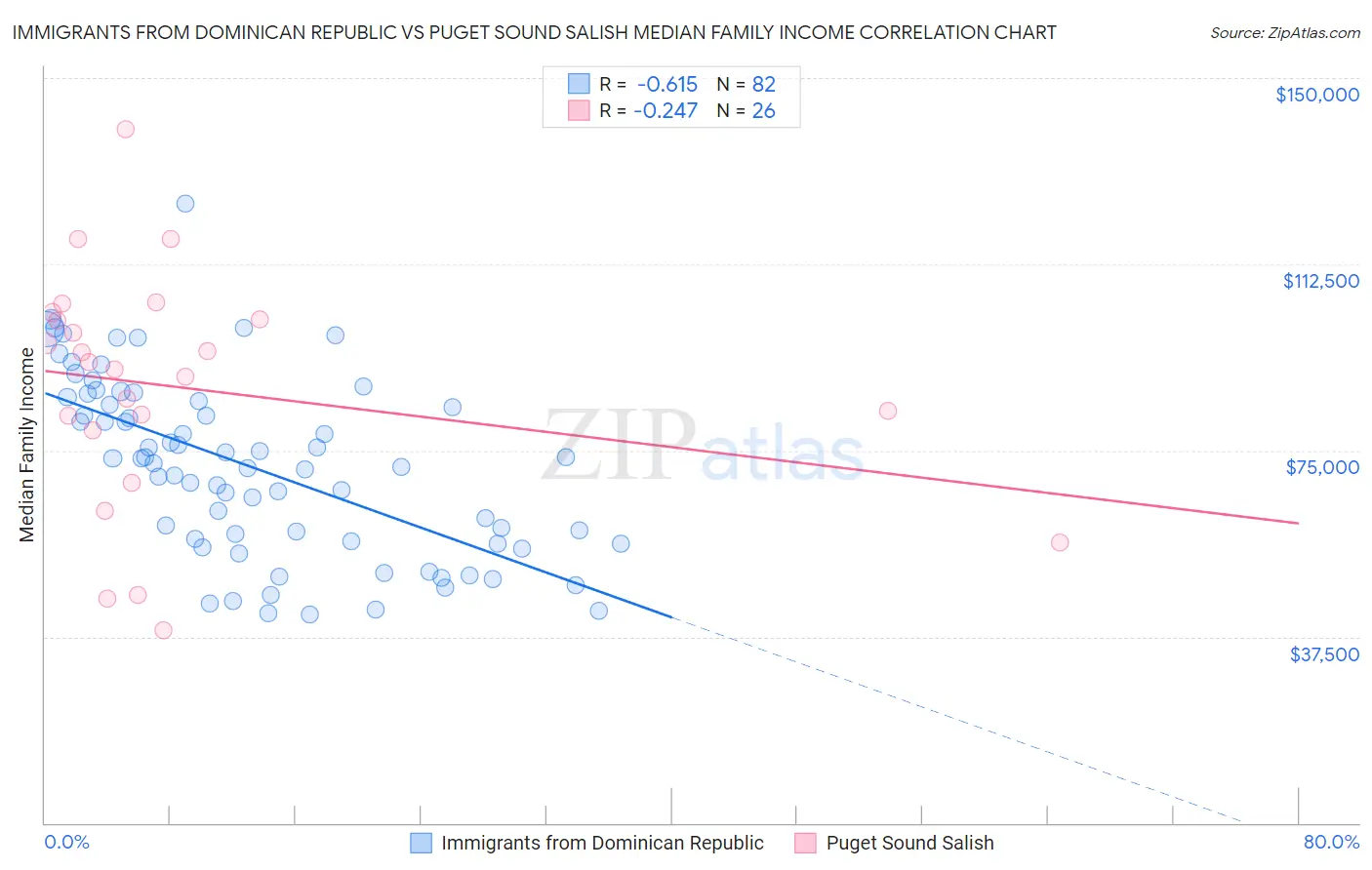 Immigrants from Dominican Republic vs Puget Sound Salish Median Family Income