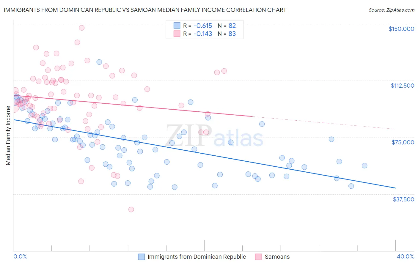 Immigrants from Dominican Republic vs Samoan Median Family Income