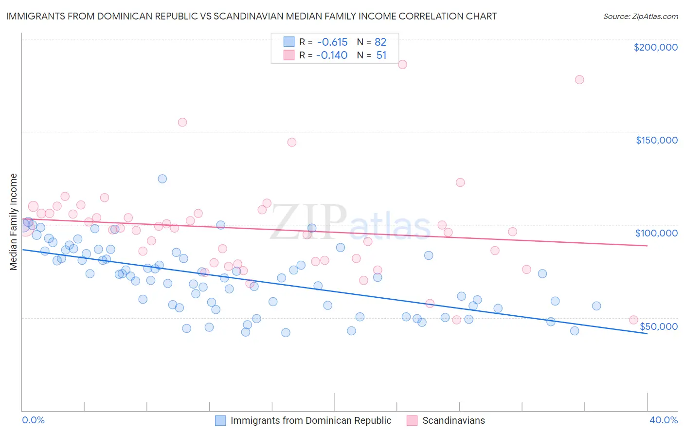 Immigrants from Dominican Republic vs Scandinavian Median Family Income