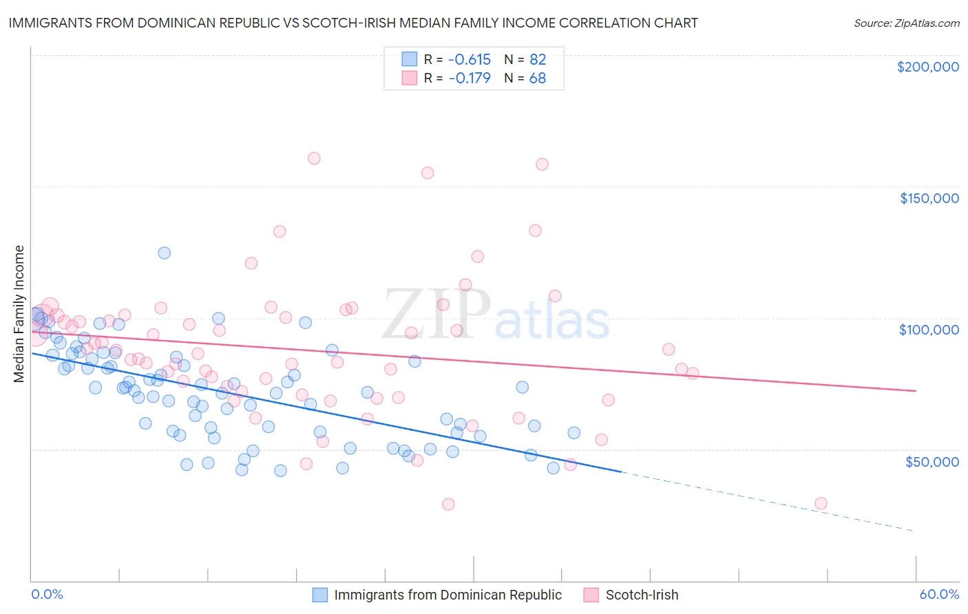 Immigrants from Dominican Republic vs Scotch-Irish Median Family Income