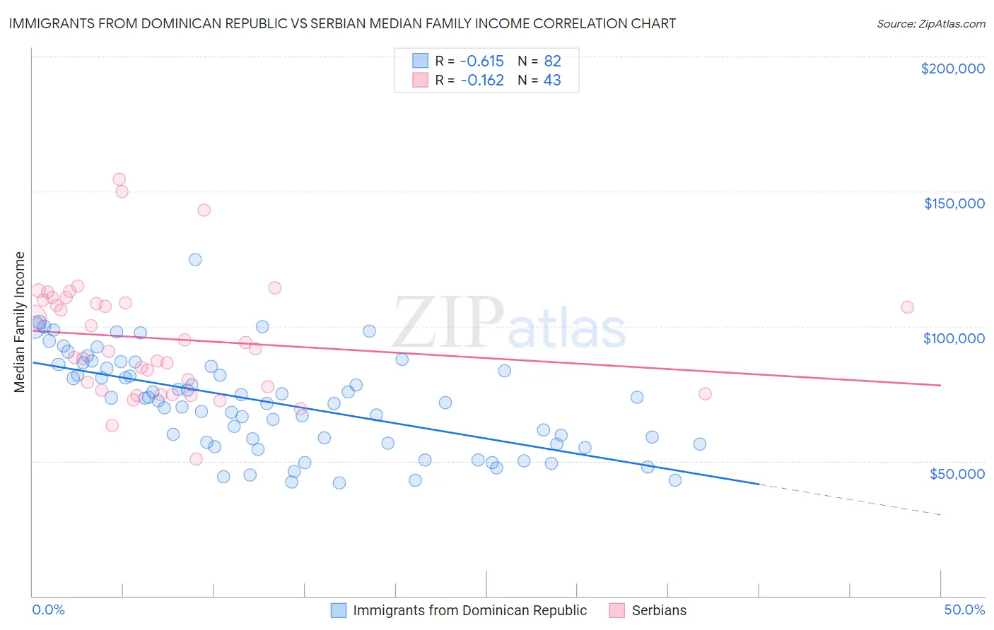 Immigrants from Dominican Republic vs Serbian Median Family Income