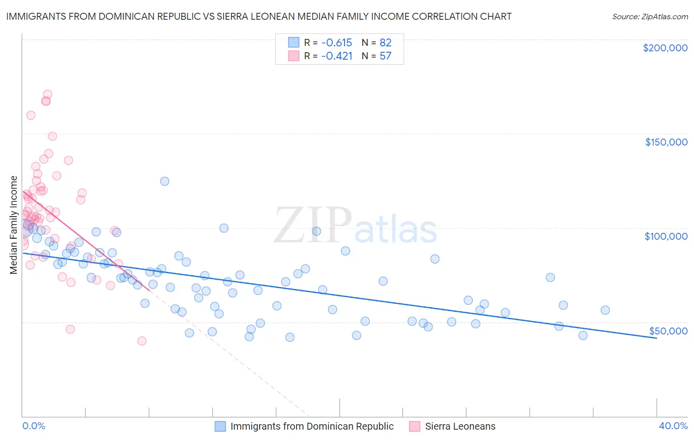 Immigrants from Dominican Republic vs Sierra Leonean Median Family Income