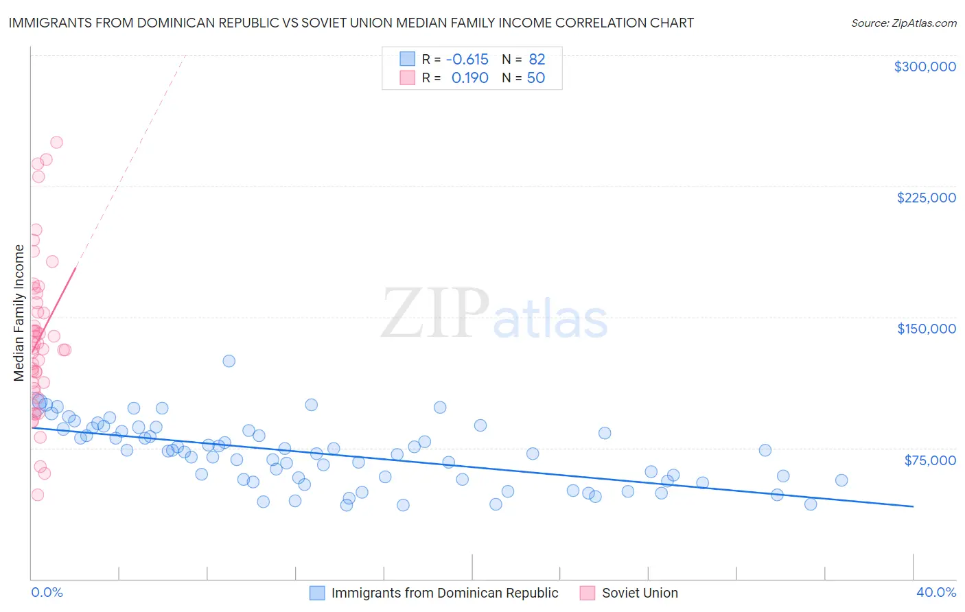 Immigrants from Dominican Republic vs Soviet Union Median Family Income