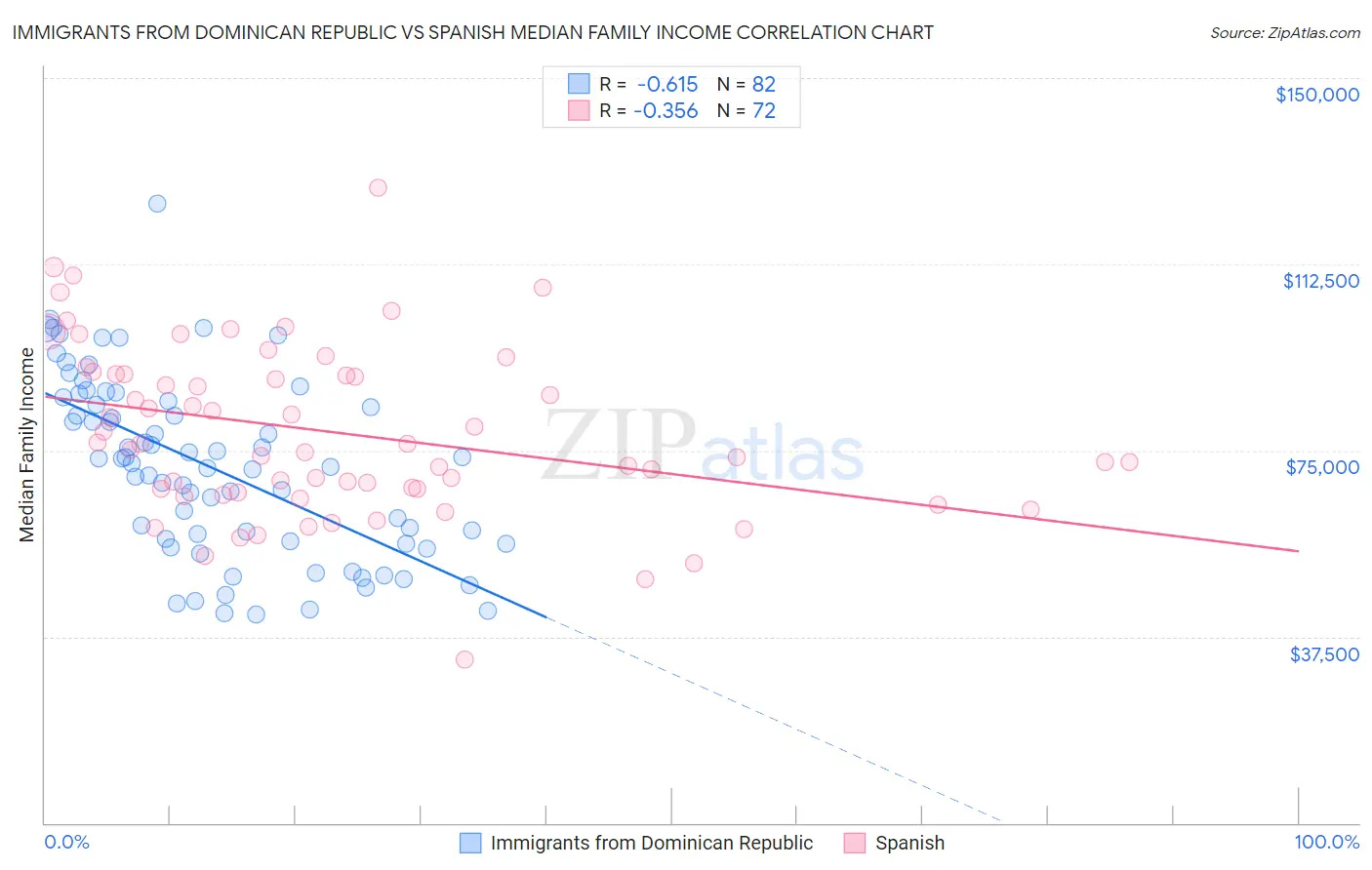 Immigrants from Dominican Republic vs Spanish Median Family Income