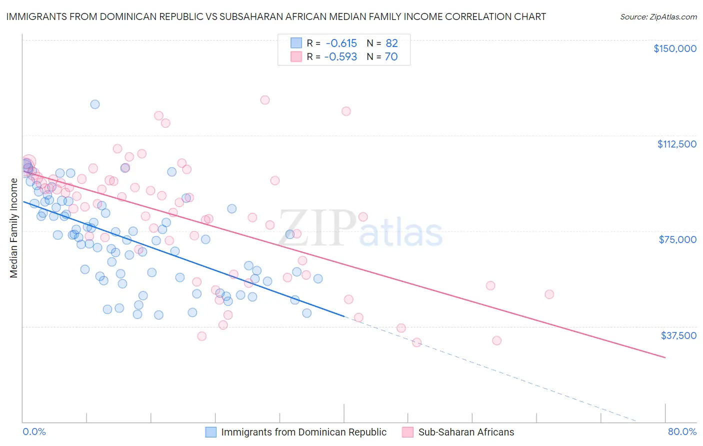 Immigrants from Dominican Republic vs Subsaharan African Median Family Income