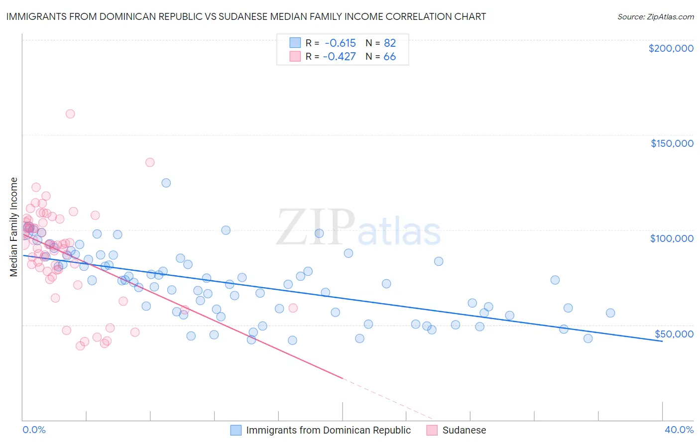 Immigrants from Dominican Republic vs Sudanese Median Family Income