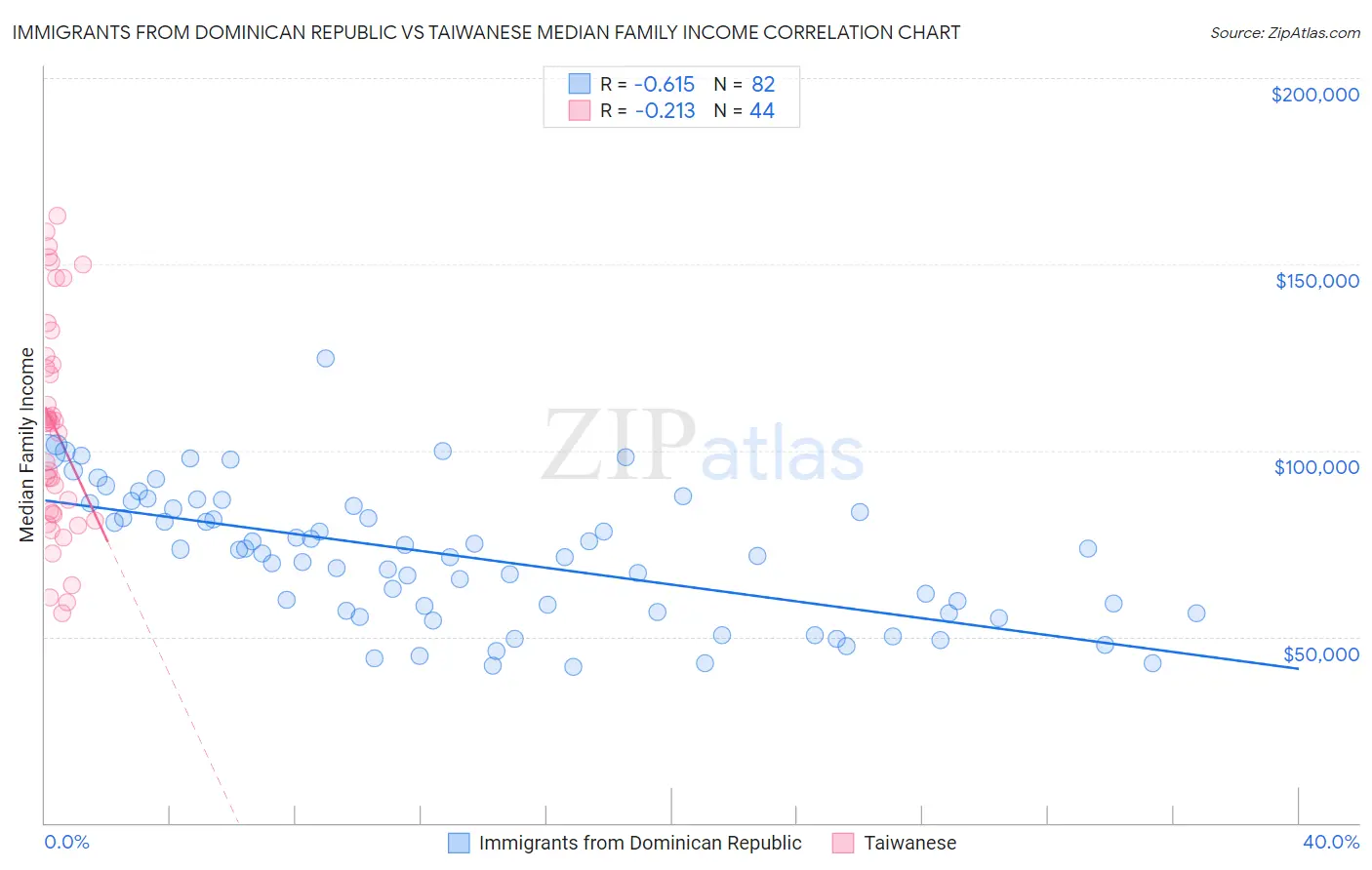 Immigrants from Dominican Republic vs Taiwanese Median Family Income