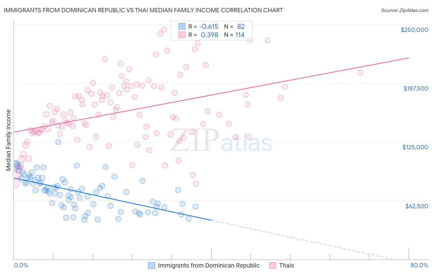 Immigrants from Dominican Republic vs Thai Median Family Income