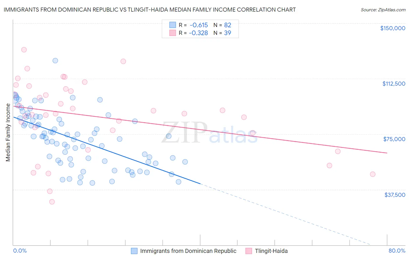 Immigrants from Dominican Republic vs Tlingit-Haida Median Family Income