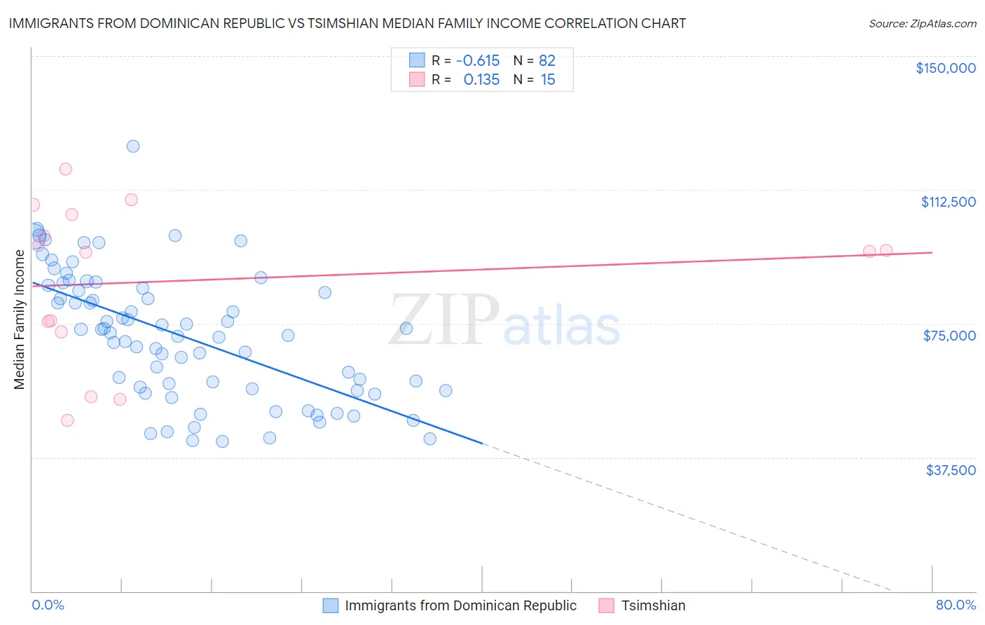 Immigrants from Dominican Republic vs Tsimshian Median Family Income