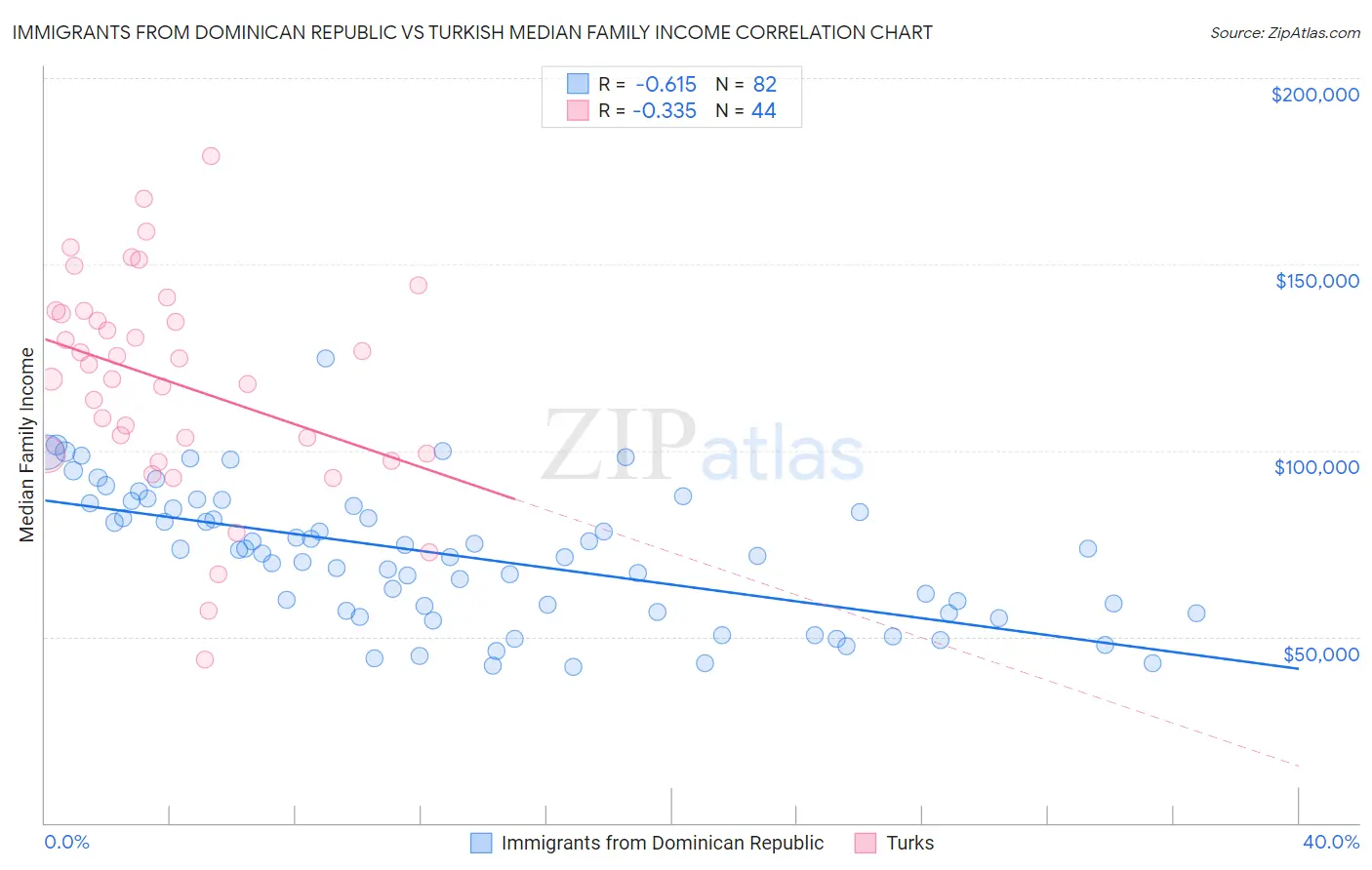 Immigrants from Dominican Republic vs Turkish Median Family Income