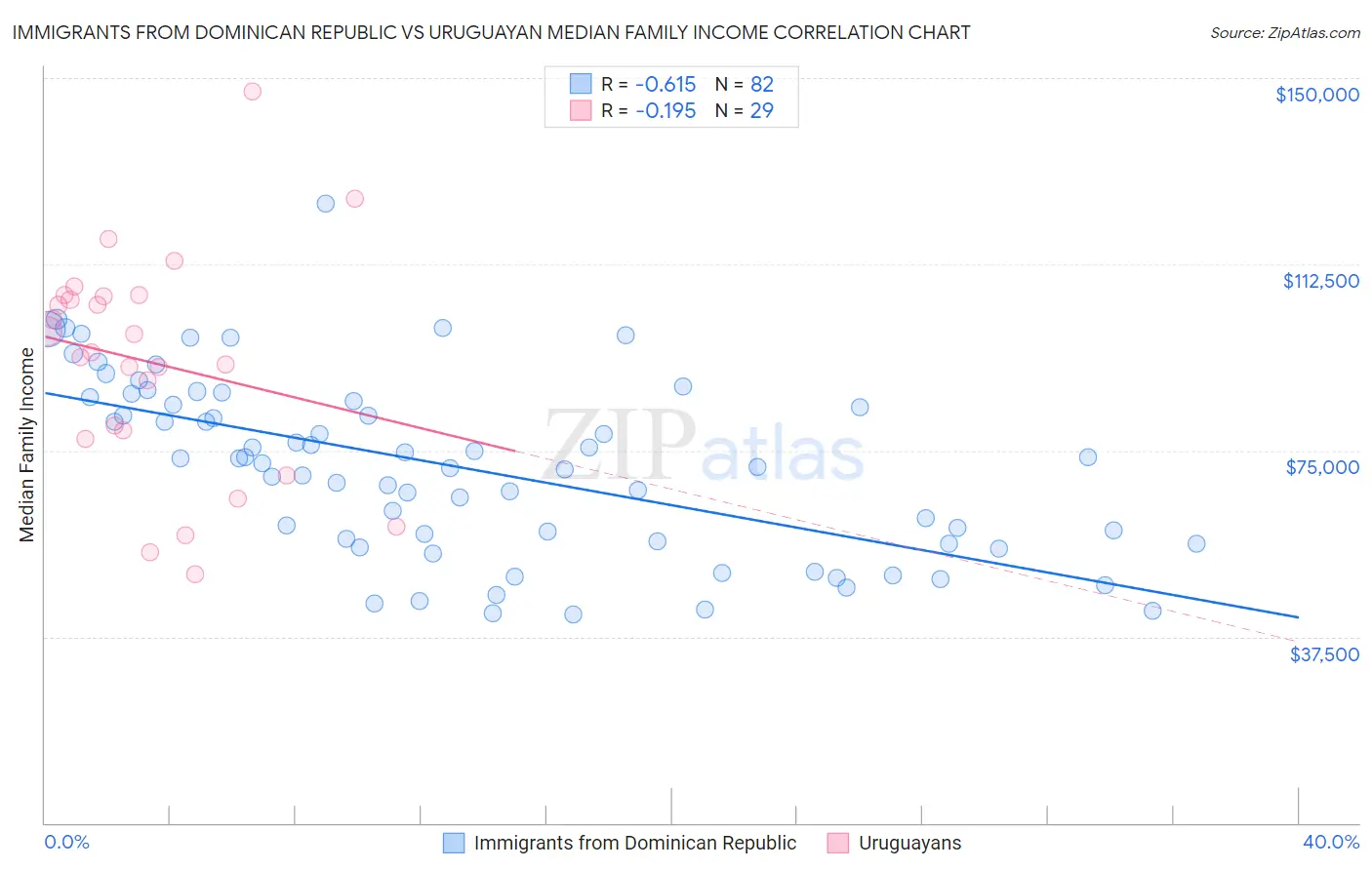 Immigrants from Dominican Republic vs Uruguayan Median Family Income