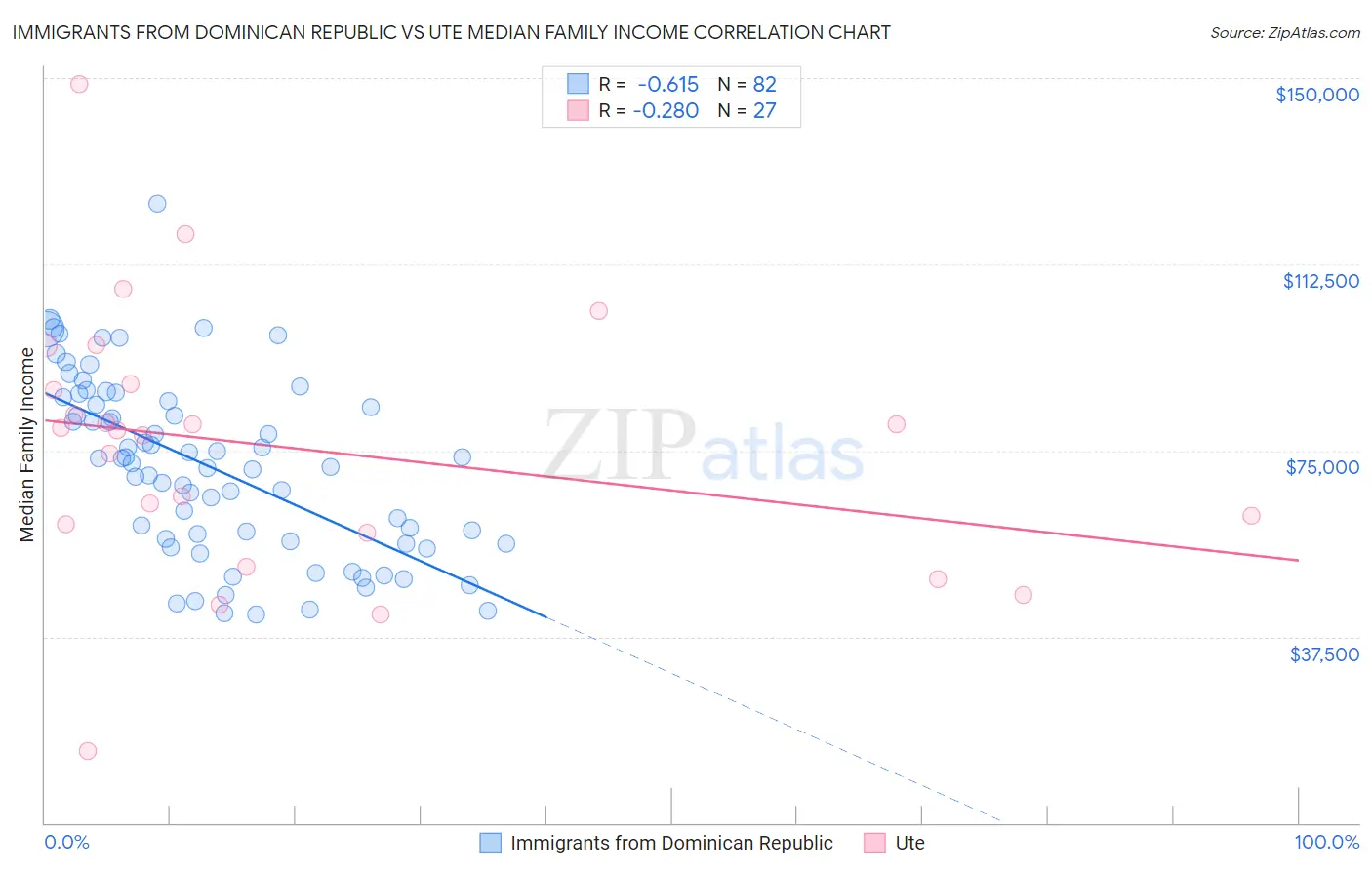 Immigrants from Dominican Republic vs Ute Median Family Income