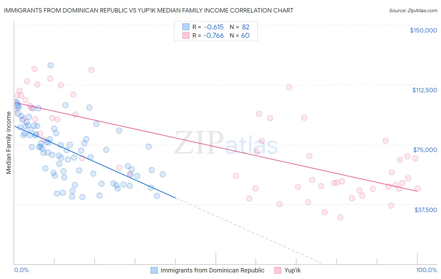 Immigrants from Dominican Republic vs Yup'ik Median Family Income