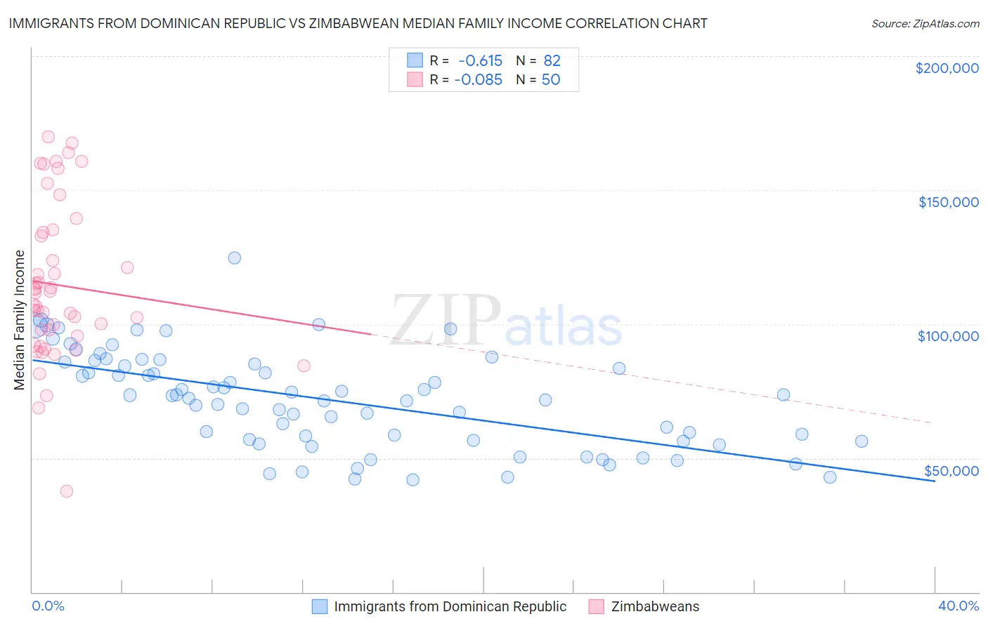 Immigrants from Dominican Republic vs Zimbabwean Median Family Income