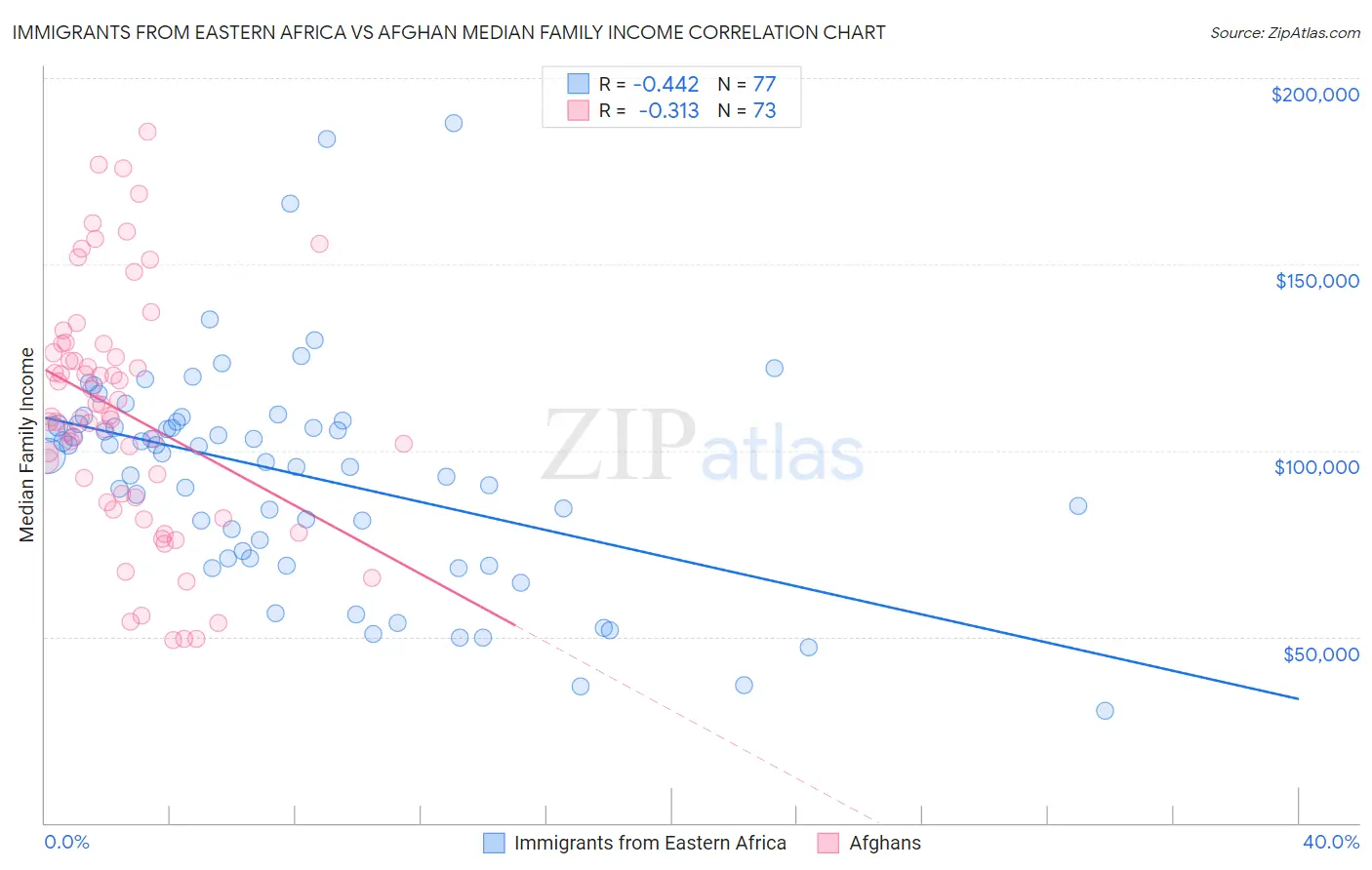 Immigrants from Eastern Africa vs Afghan Median Family Income