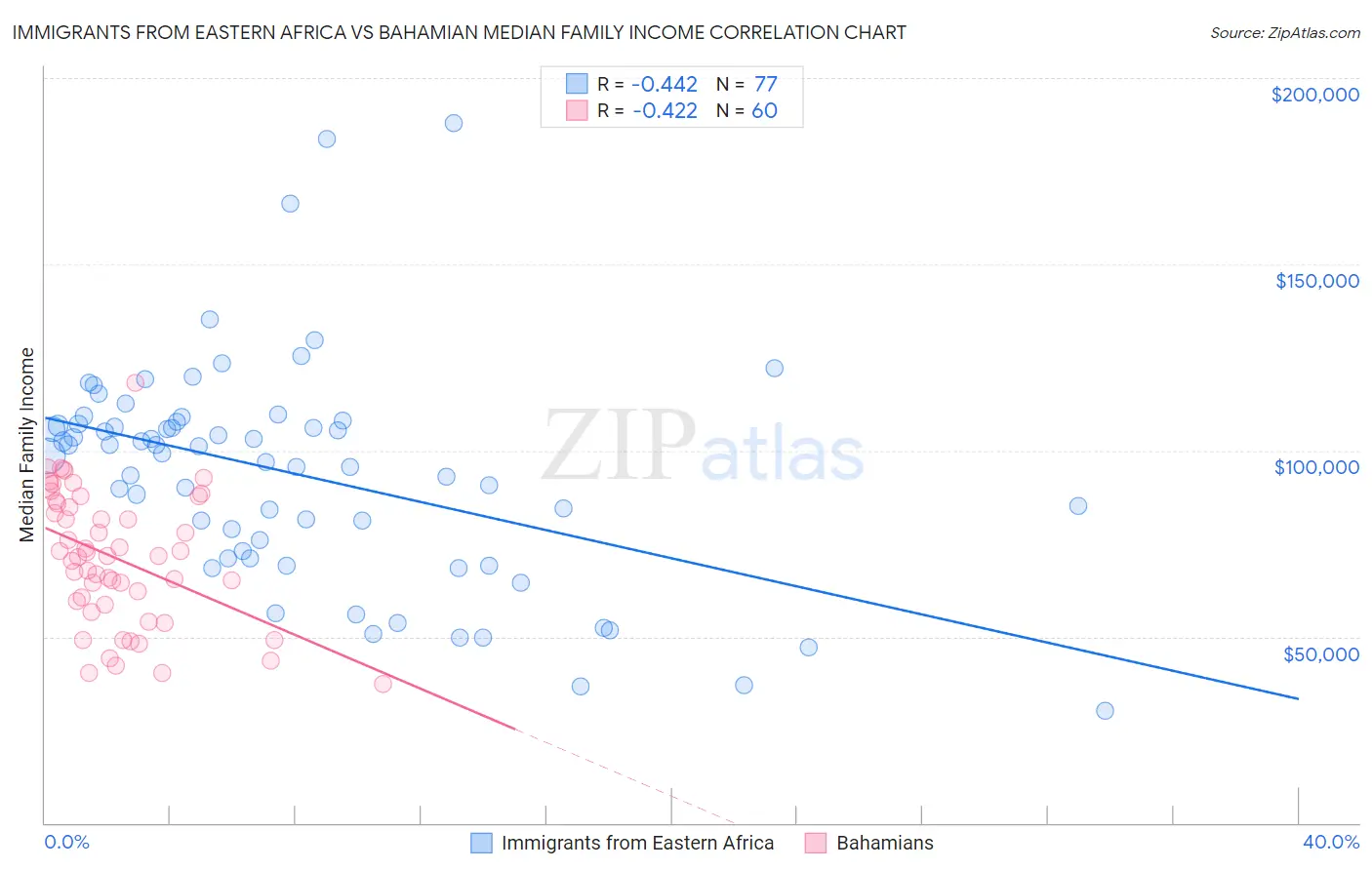 Immigrants from Eastern Africa vs Bahamian Median Family Income