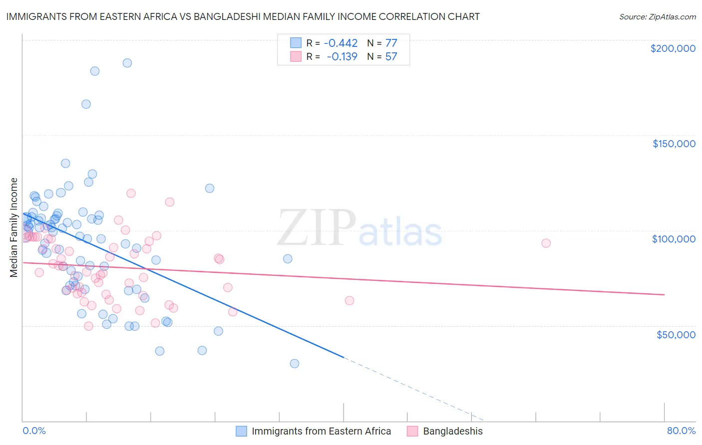 Immigrants from Eastern Africa vs Bangladeshi Median Family Income