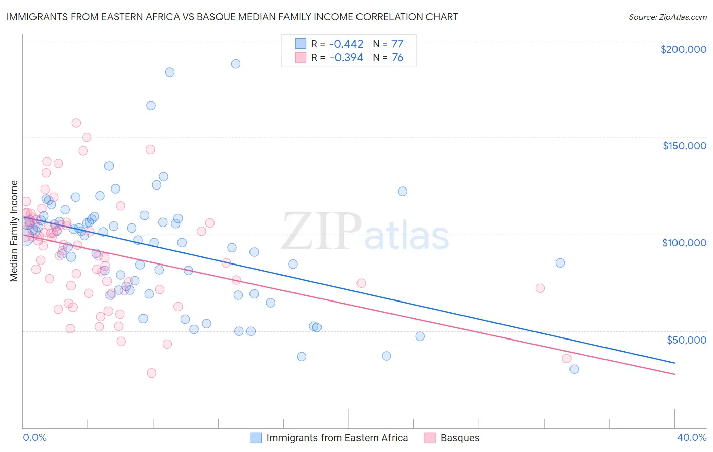 Immigrants from Eastern Africa vs Basque Median Family Income
