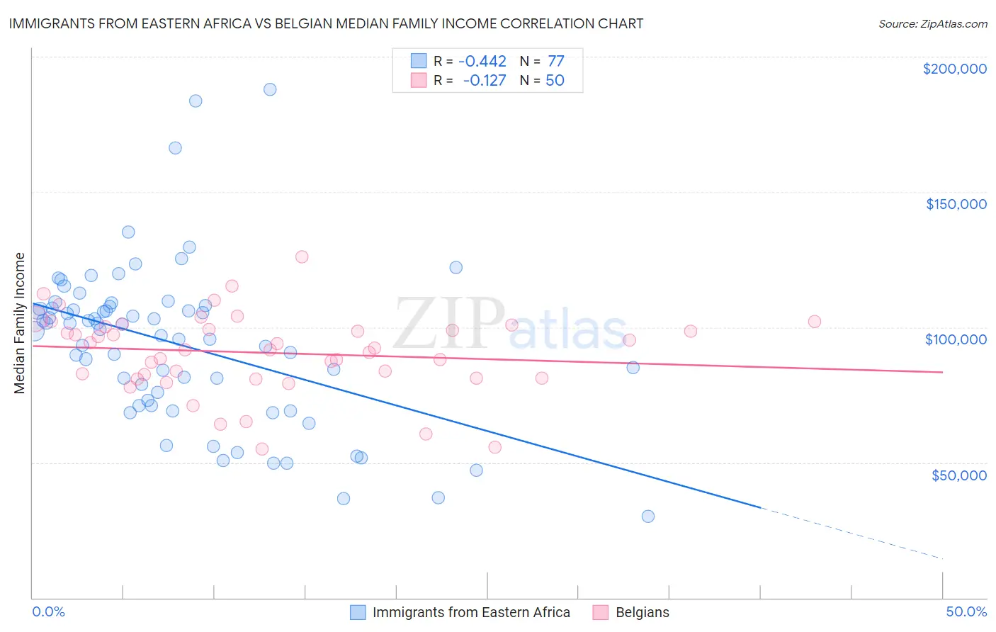 Immigrants from Eastern Africa vs Belgian Median Family Income