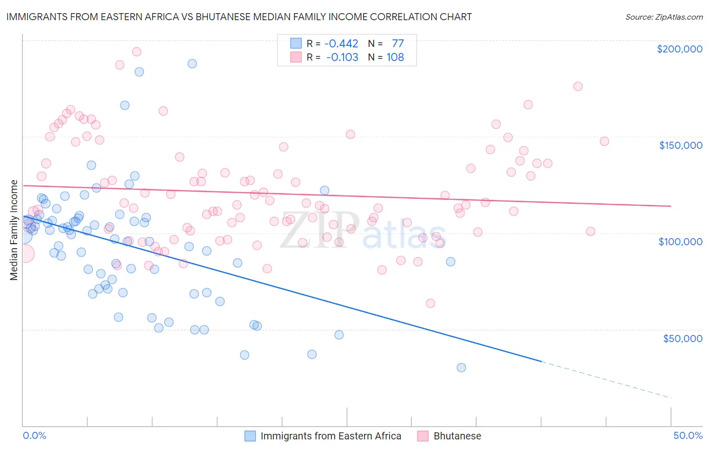 Immigrants from Eastern Africa vs Bhutanese Median Family Income