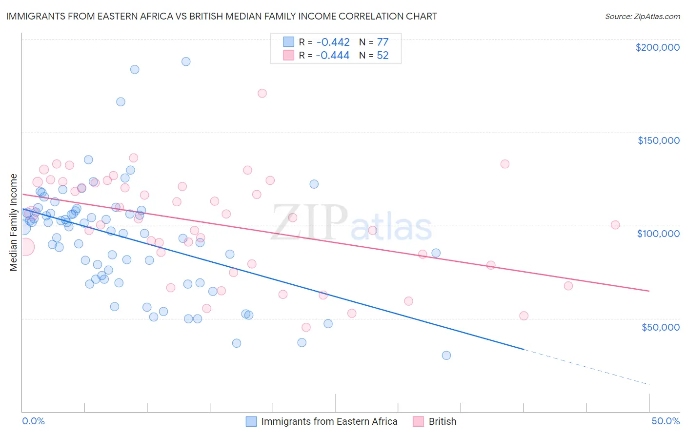 Immigrants from Eastern Africa vs British Median Family Income