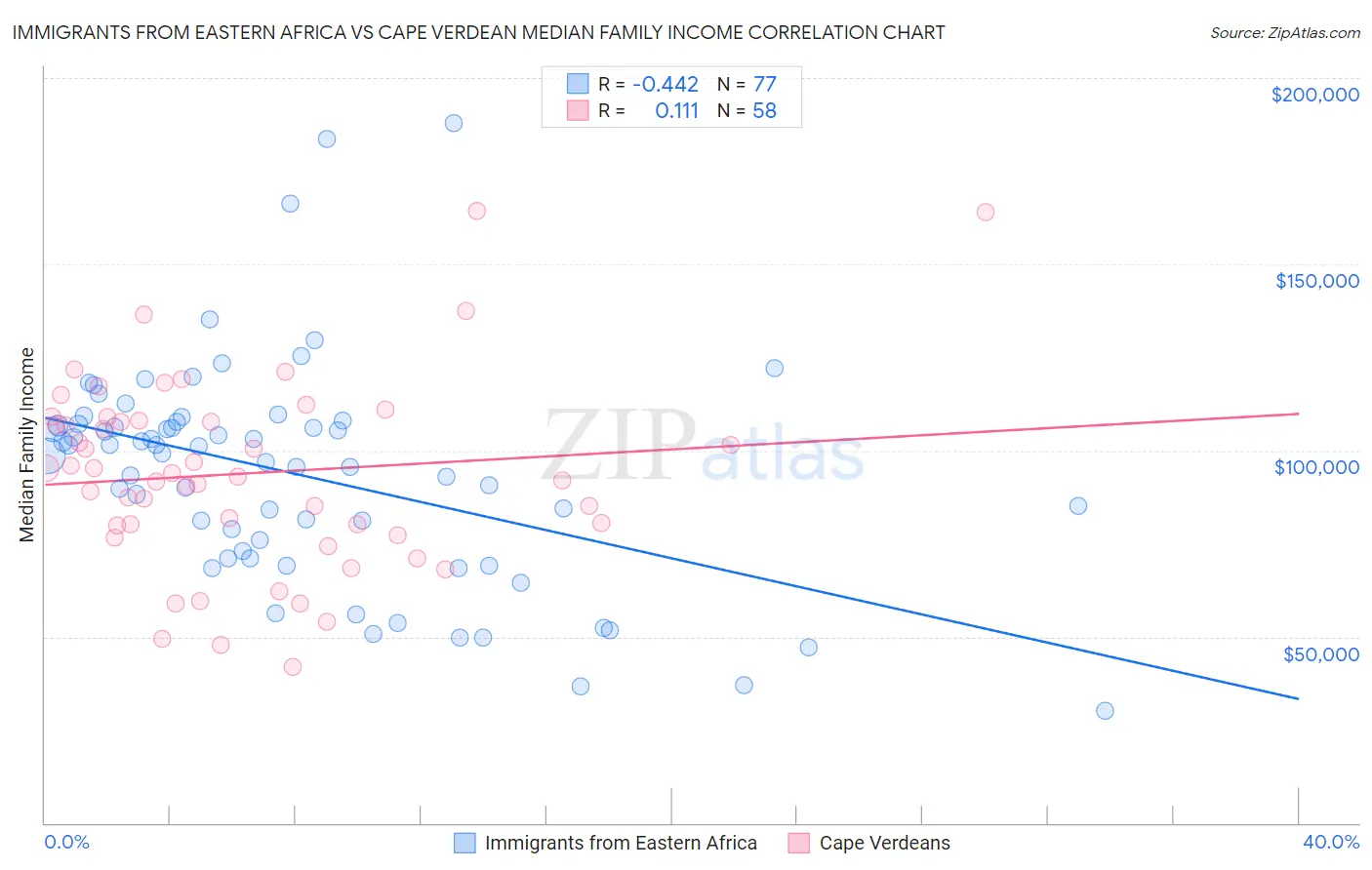 Immigrants from Eastern Africa vs Cape Verdean Median Family Income
