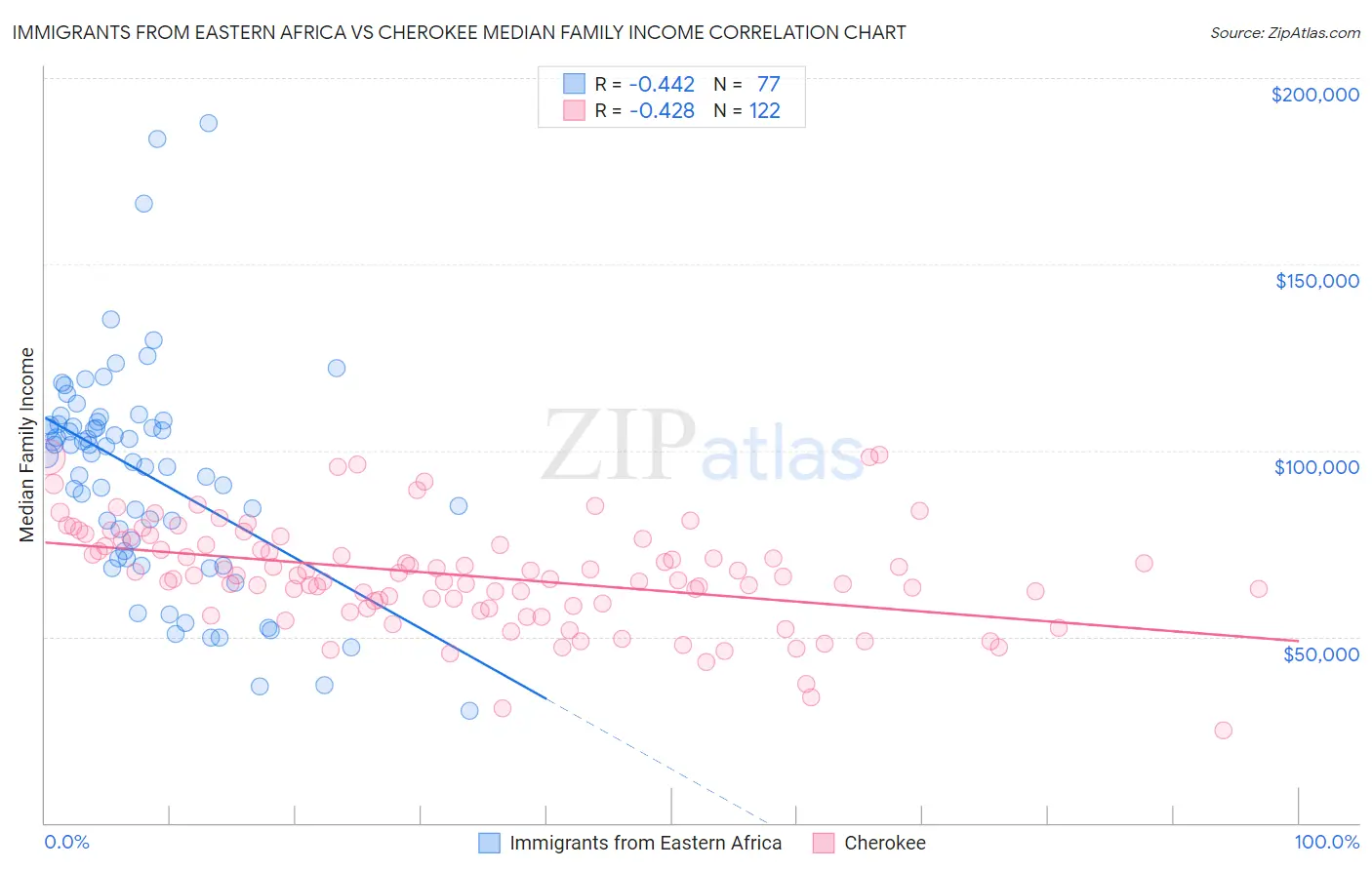 Immigrants from Eastern Africa vs Cherokee Median Family Income