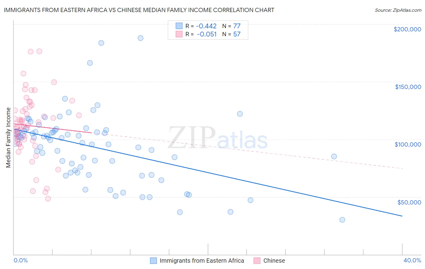 Immigrants from Eastern Africa vs Chinese Median Family Income