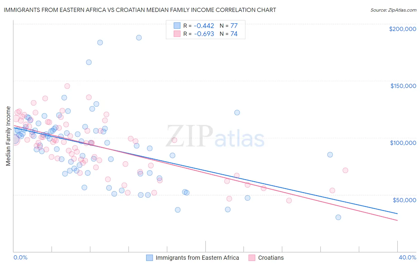 Immigrants from Eastern Africa vs Croatian Median Family Income