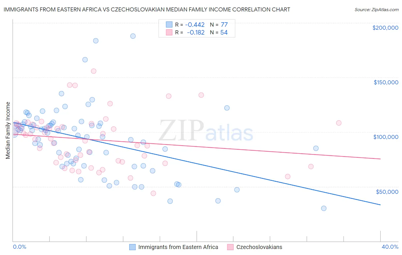 Immigrants from Eastern Africa vs Czechoslovakian Median Family Income