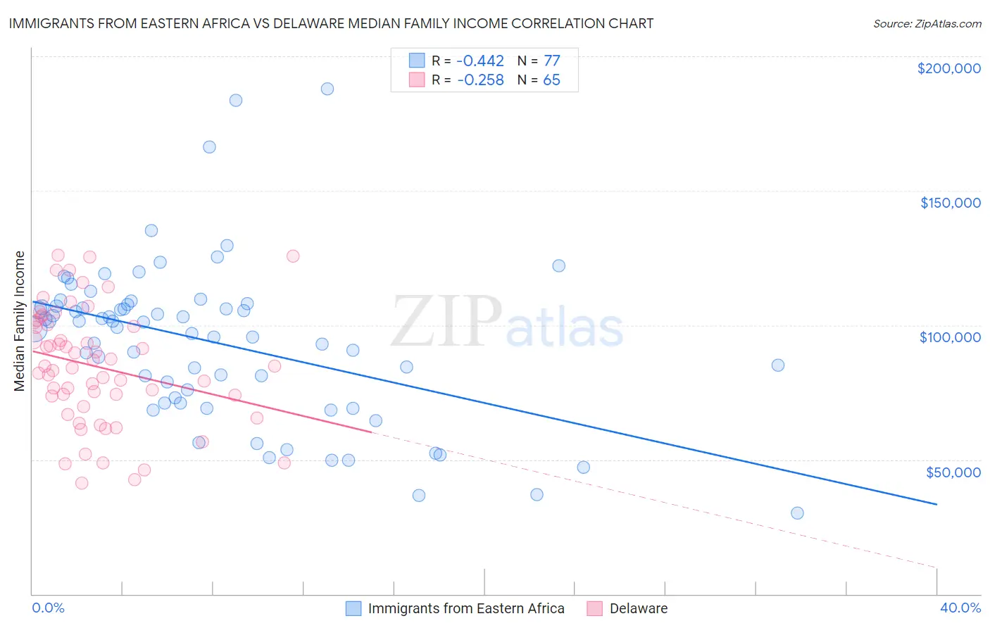 Immigrants from Eastern Africa vs Delaware Median Family Income