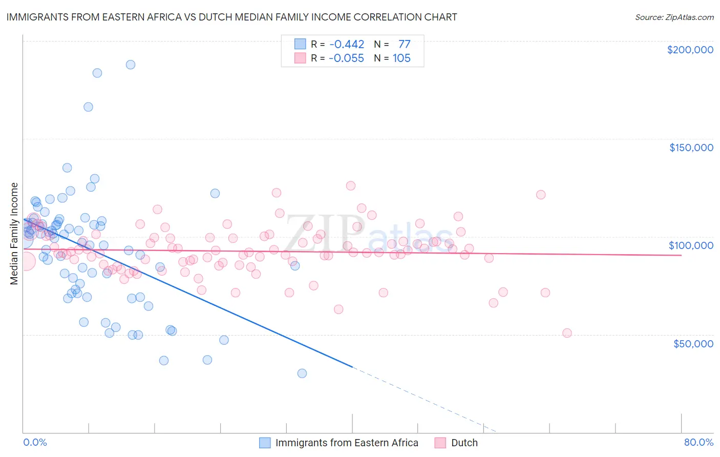 Immigrants from Eastern Africa vs Dutch Median Family Income