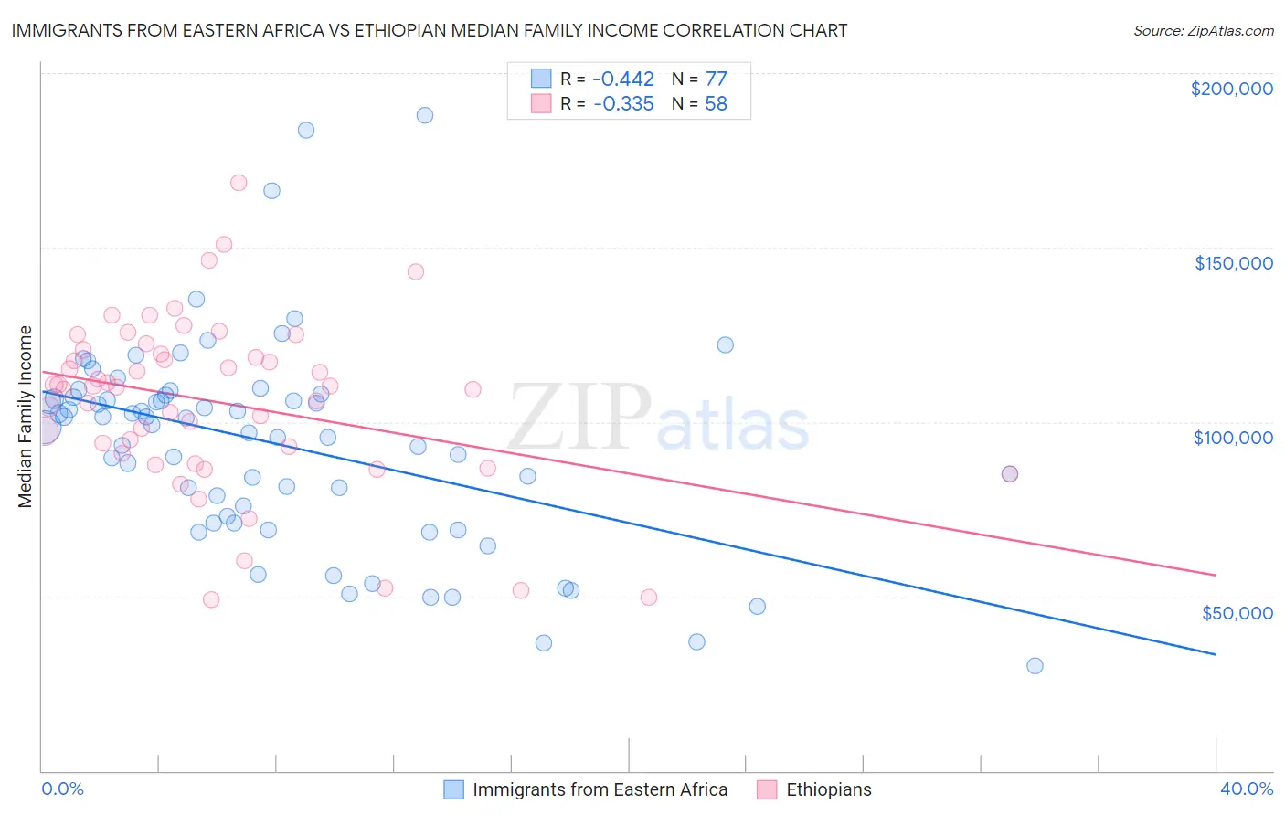 Immigrants from Eastern Africa vs Ethiopian Median Family Income