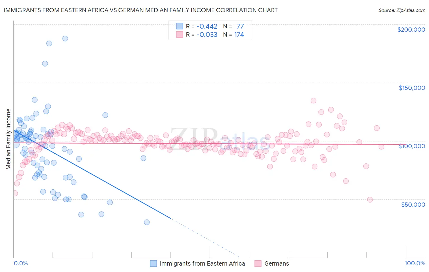 Immigrants from Eastern Africa vs German Median Family Income