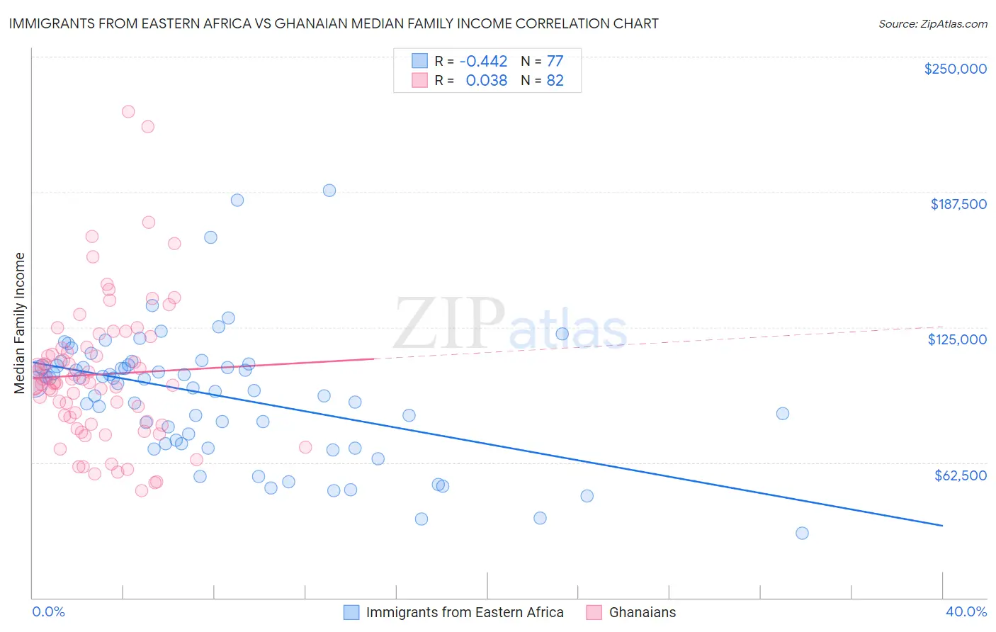 Immigrants from Eastern Africa vs Ghanaian Median Family Income