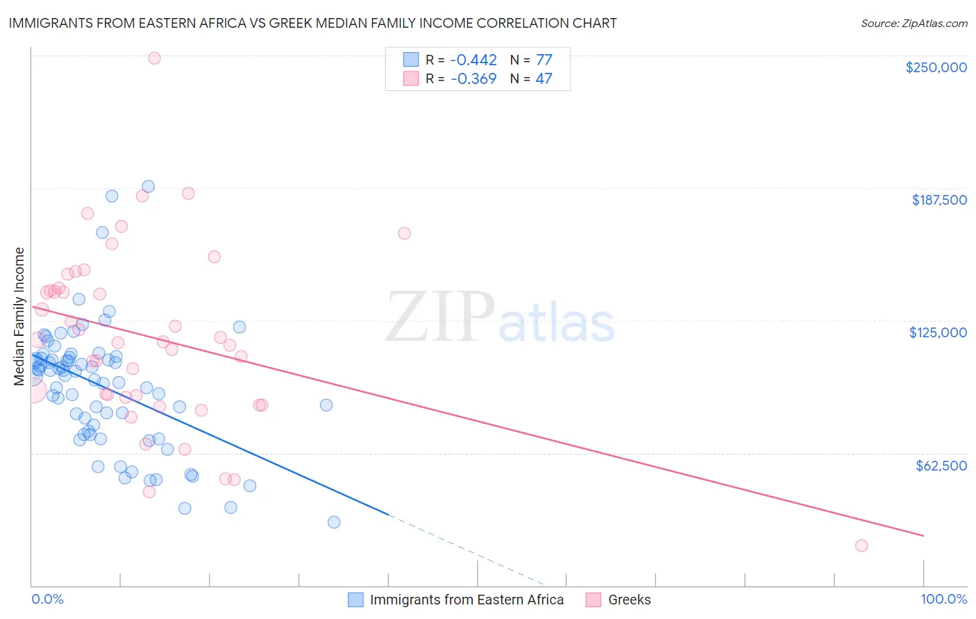 Immigrants from Eastern Africa vs Greek Median Family Income