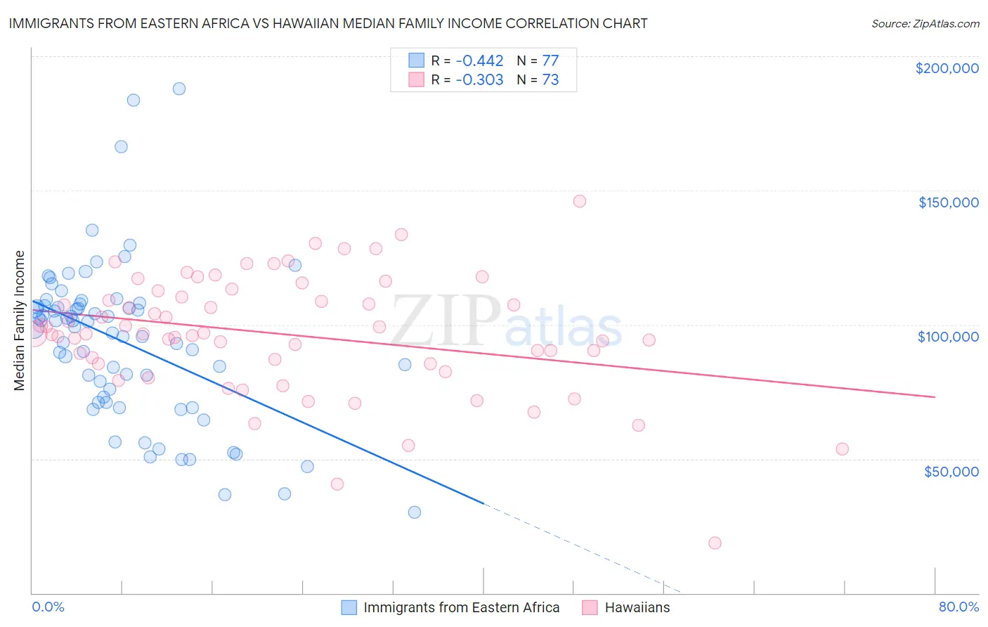Immigrants from Eastern Africa vs Hawaiian Median Family Income