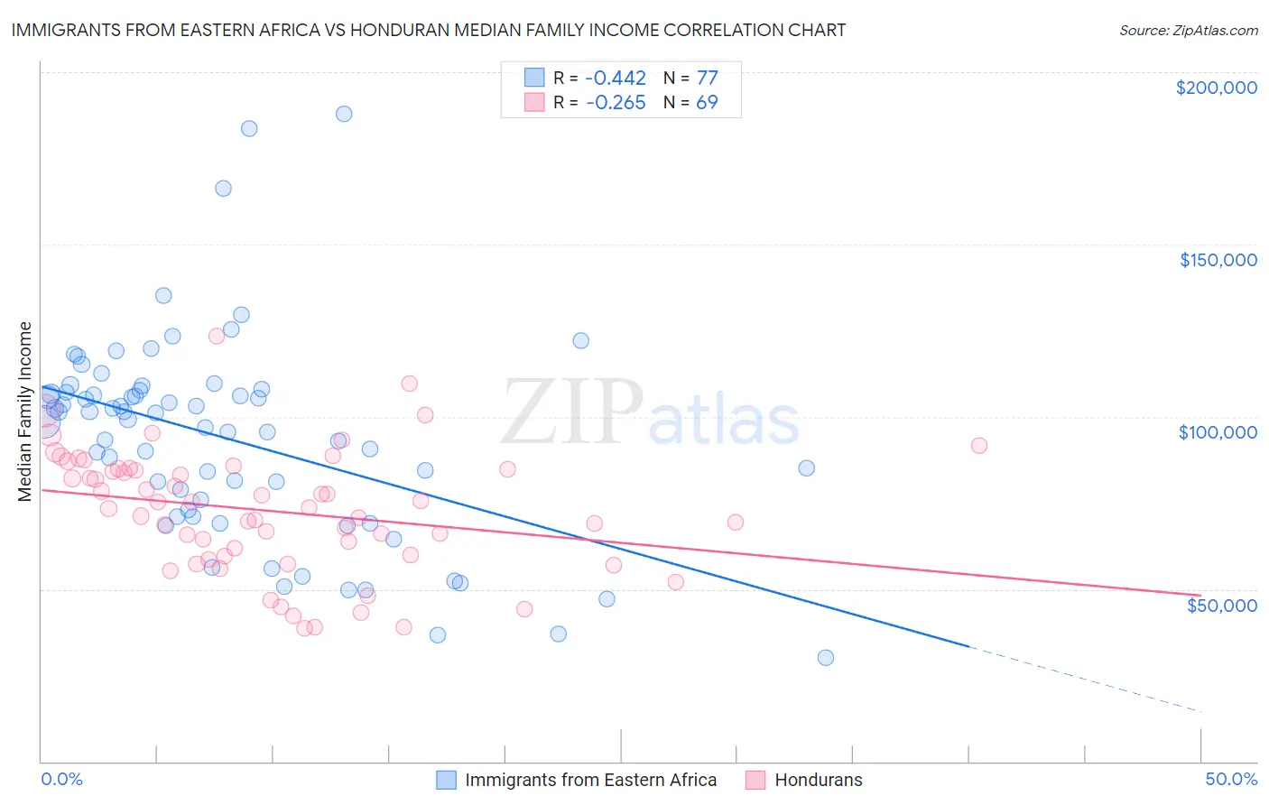 Immigrants from Eastern Africa vs Honduran Median Family Income