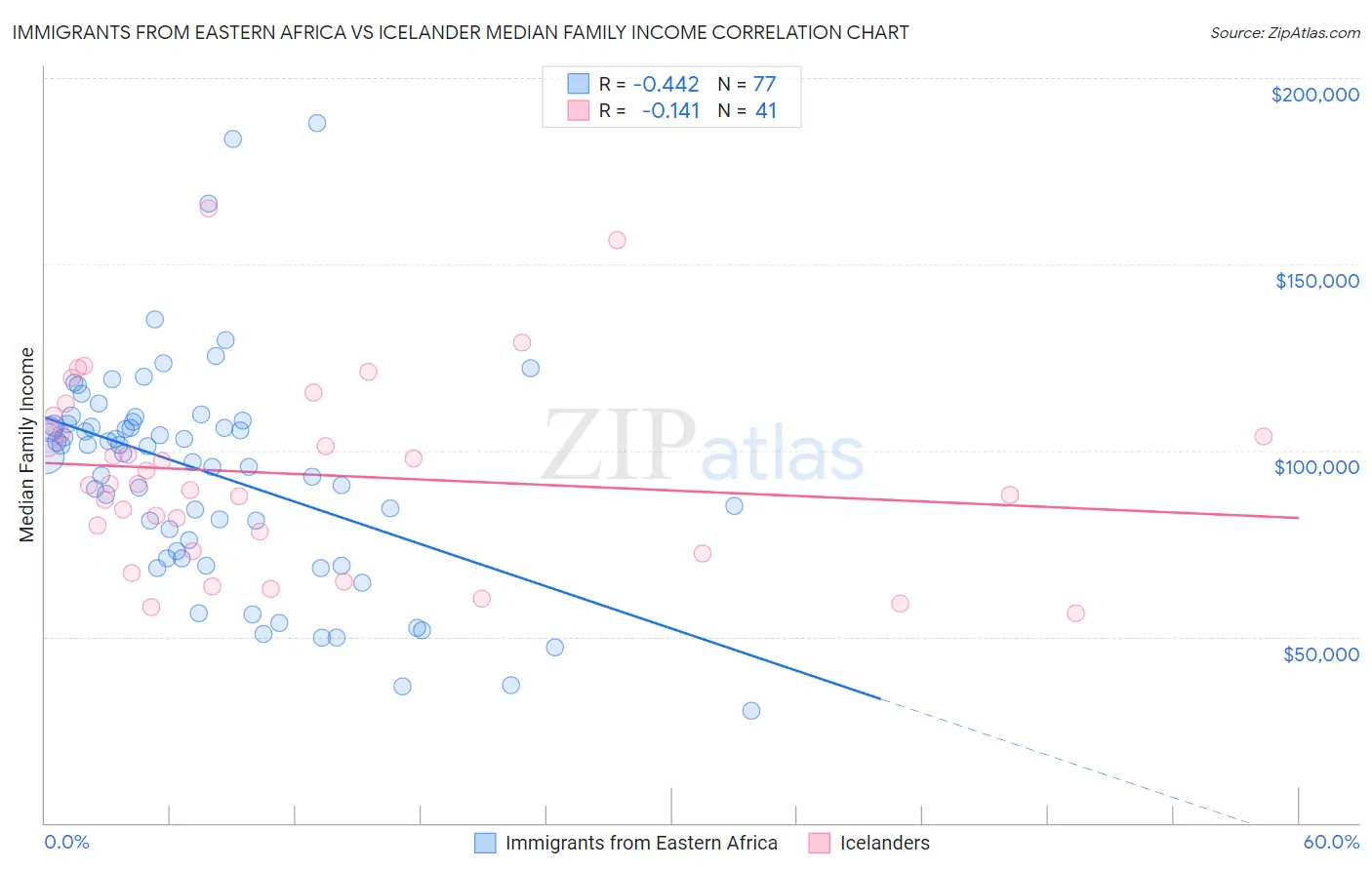 Immigrants from Eastern Africa vs Icelander Median Family Income