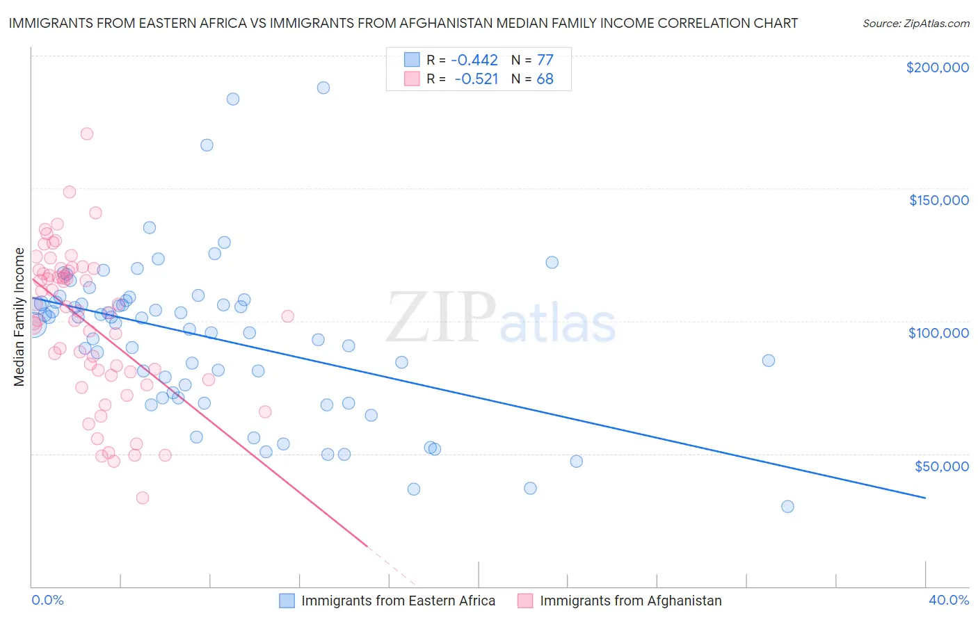 Immigrants from Eastern Africa vs Immigrants from Afghanistan Median Family Income