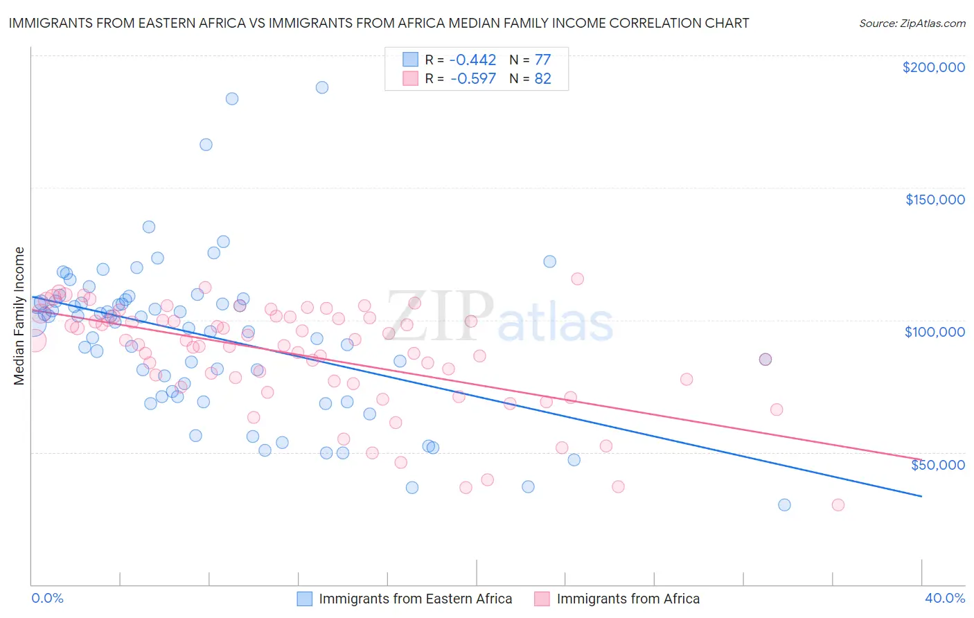 Immigrants from Eastern Africa vs Immigrants from Africa Median Family Income
