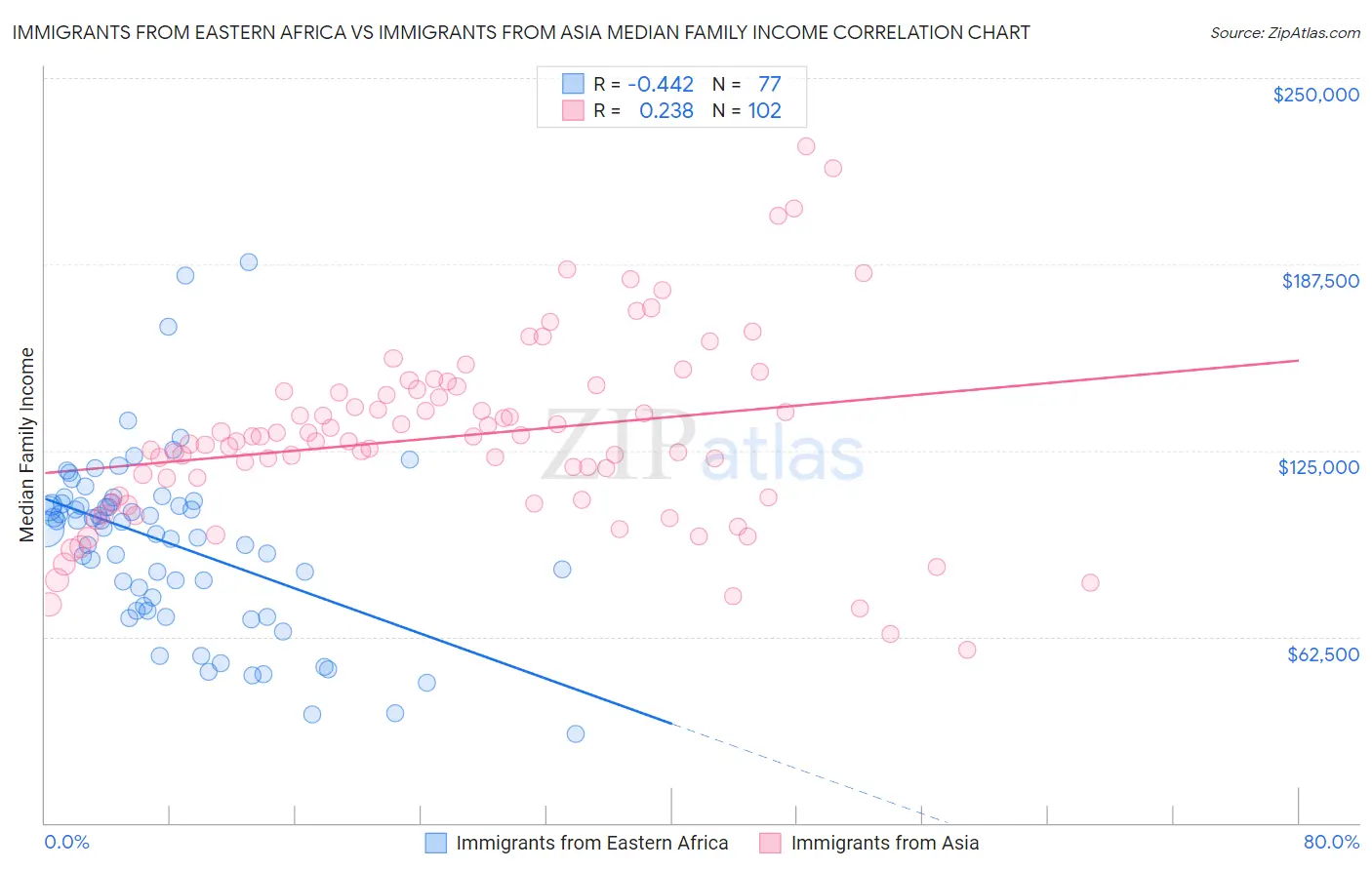 Immigrants from Eastern Africa vs Immigrants from Asia Median Family Income