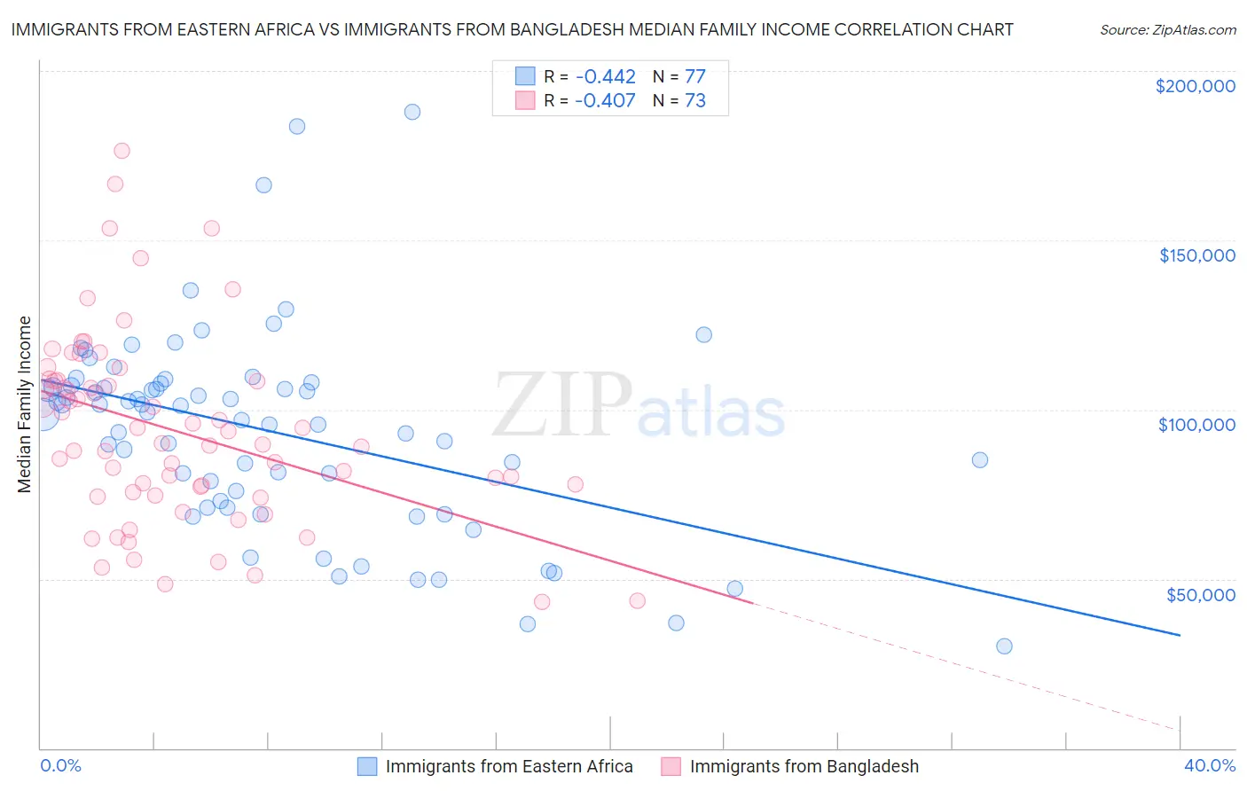 Immigrants from Eastern Africa vs Immigrants from Bangladesh Median Family Income