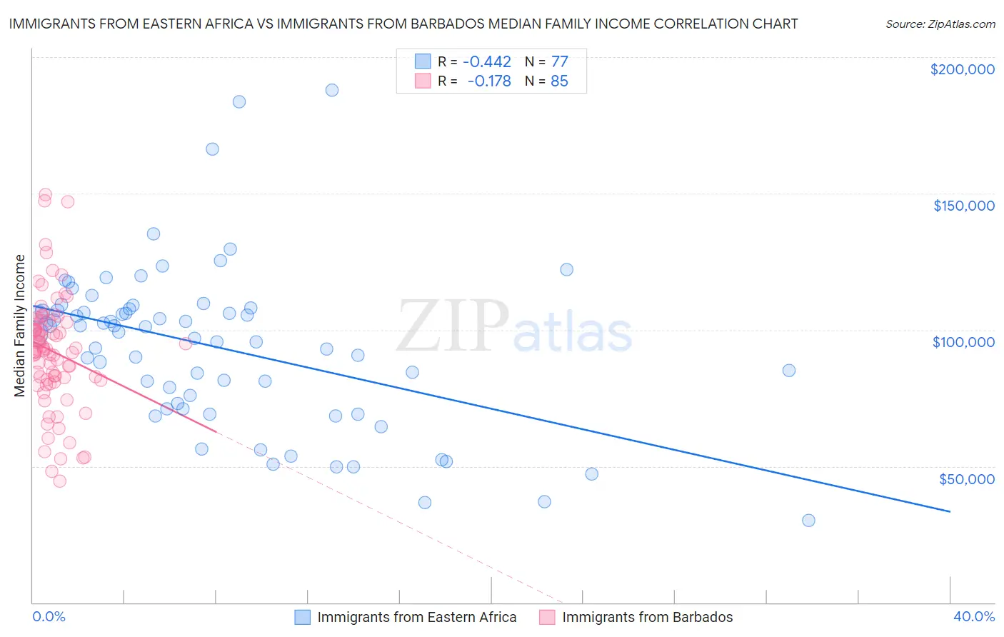 Immigrants from Eastern Africa vs Immigrants from Barbados Median Family Income