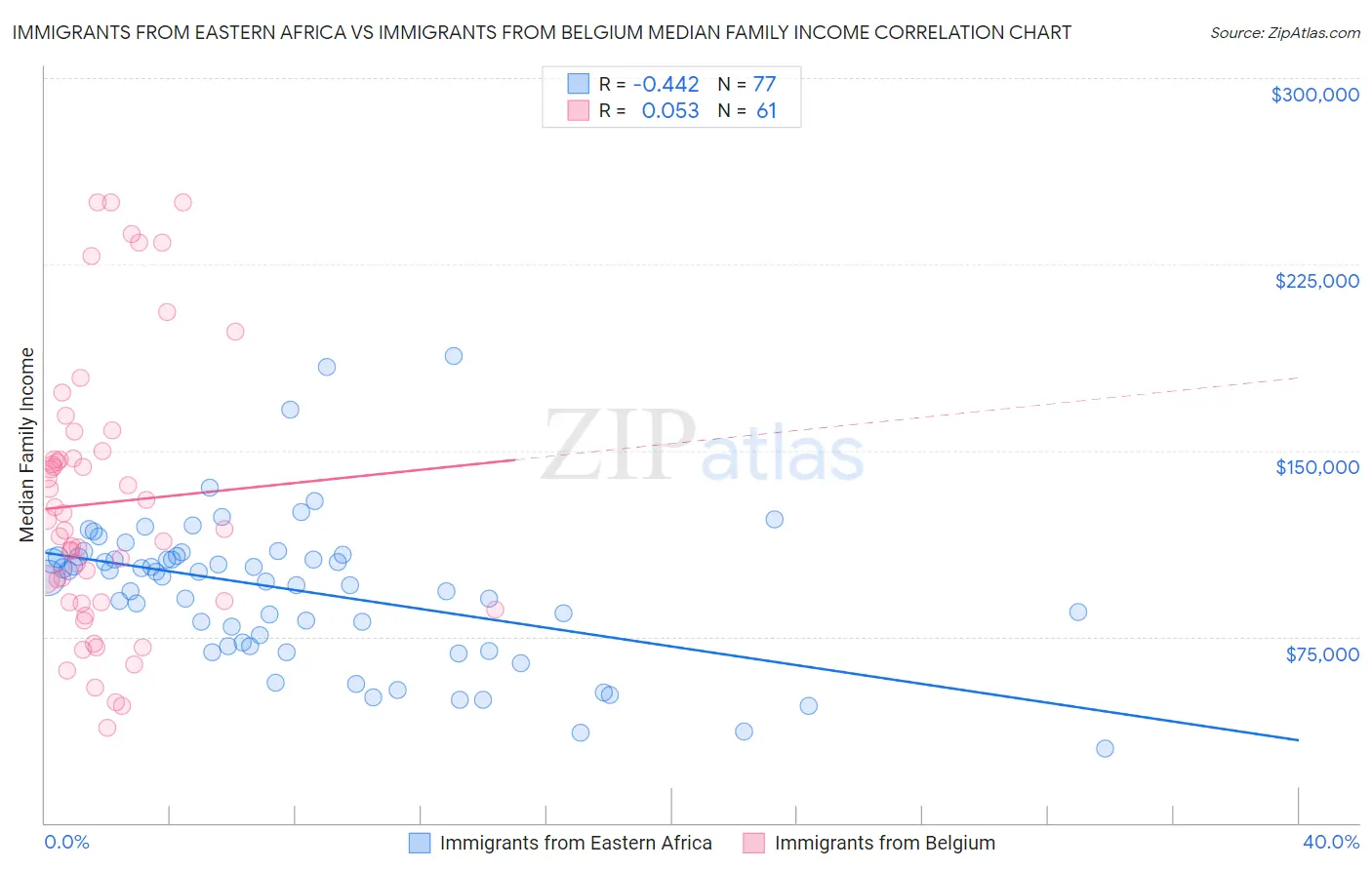 Immigrants from Eastern Africa vs Immigrants from Belgium Median Family Income