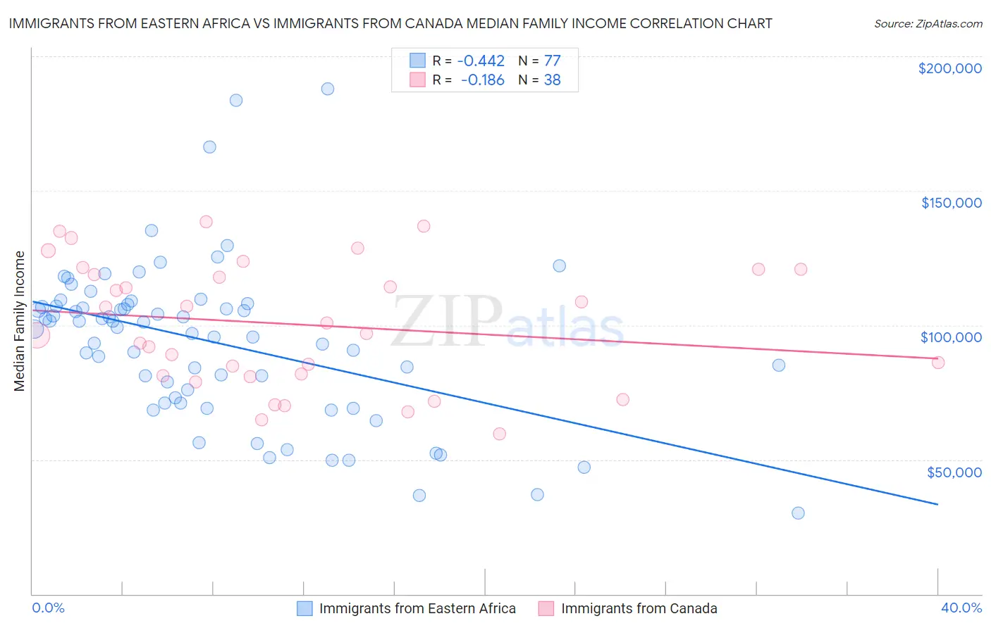 Immigrants from Eastern Africa vs Immigrants from Canada Median Family Income