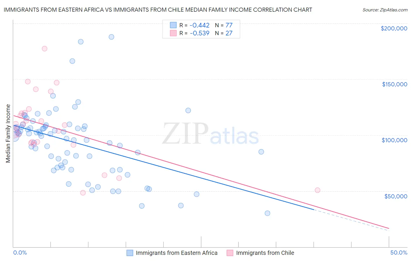 Immigrants from Eastern Africa vs Immigrants from Chile Median Family Income
