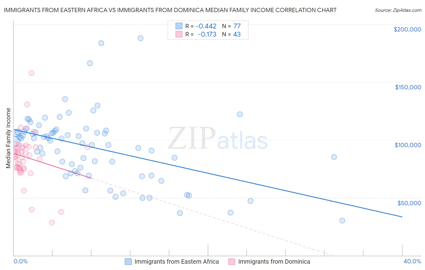 Immigrants from Eastern Africa vs Immigrants from Dominica Median Family Income